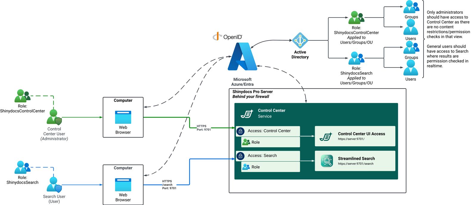 Shinydocs Pro Control Center Access Diagrams - OIDC.png