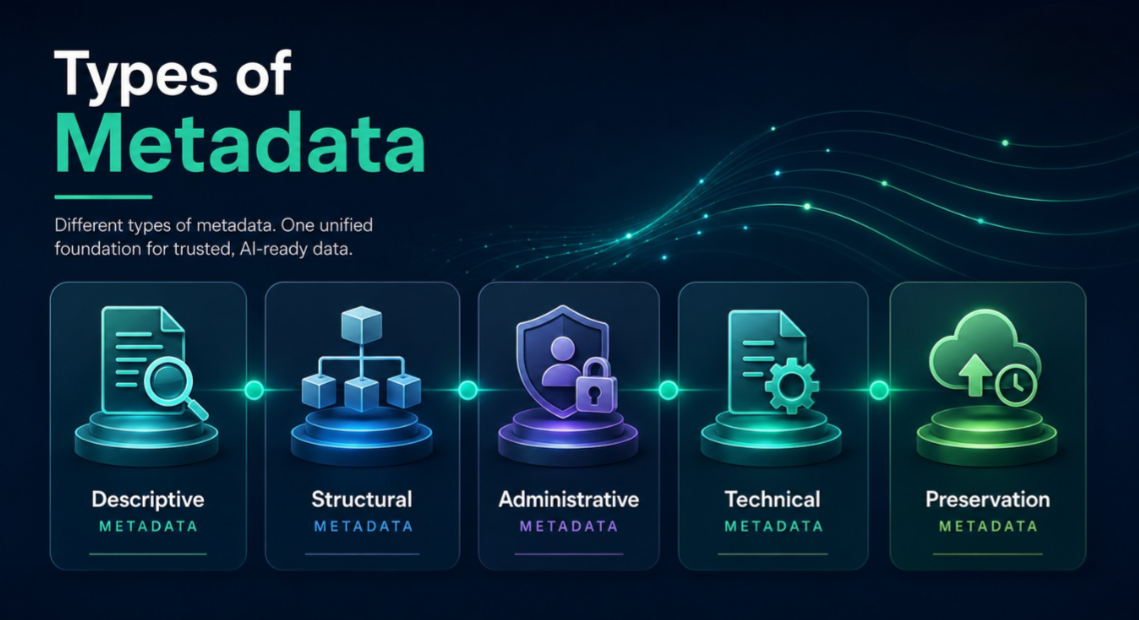 Infographic showing five types of metadata — Descriptive, Structural, Administrative, Technical, and Preservation — each represented by a glowing 3D icon on a dark teal background.