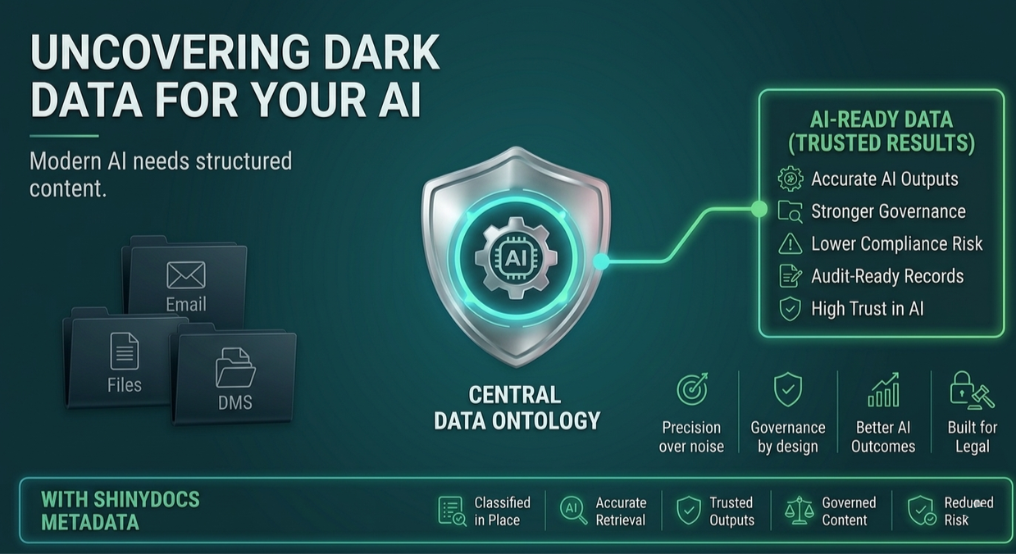 Infographic showing how ShinyDocs Metadata uses a central data ontology to uncover dark data from emails, files, and DMS systems, transforming it into AI-ready content with accurate outputs, stronger governance, lower compliance risk, and high trust in AI.