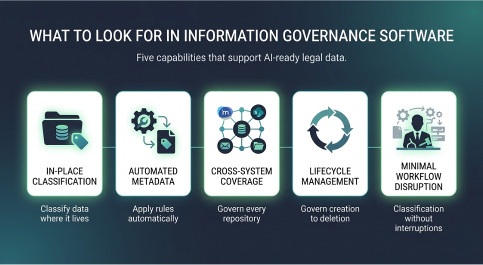 Infographic outlining five key capabilities to look for in information governance software for AI-ready legal data: in-place classification, automated metadata, cross-system coverage, lifecycle management, and minimal workflow disruption.